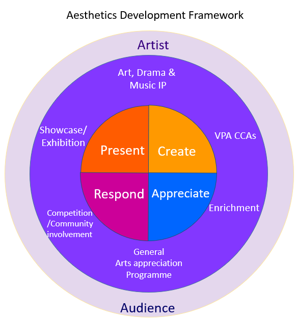 Aesthetics Development Framework
