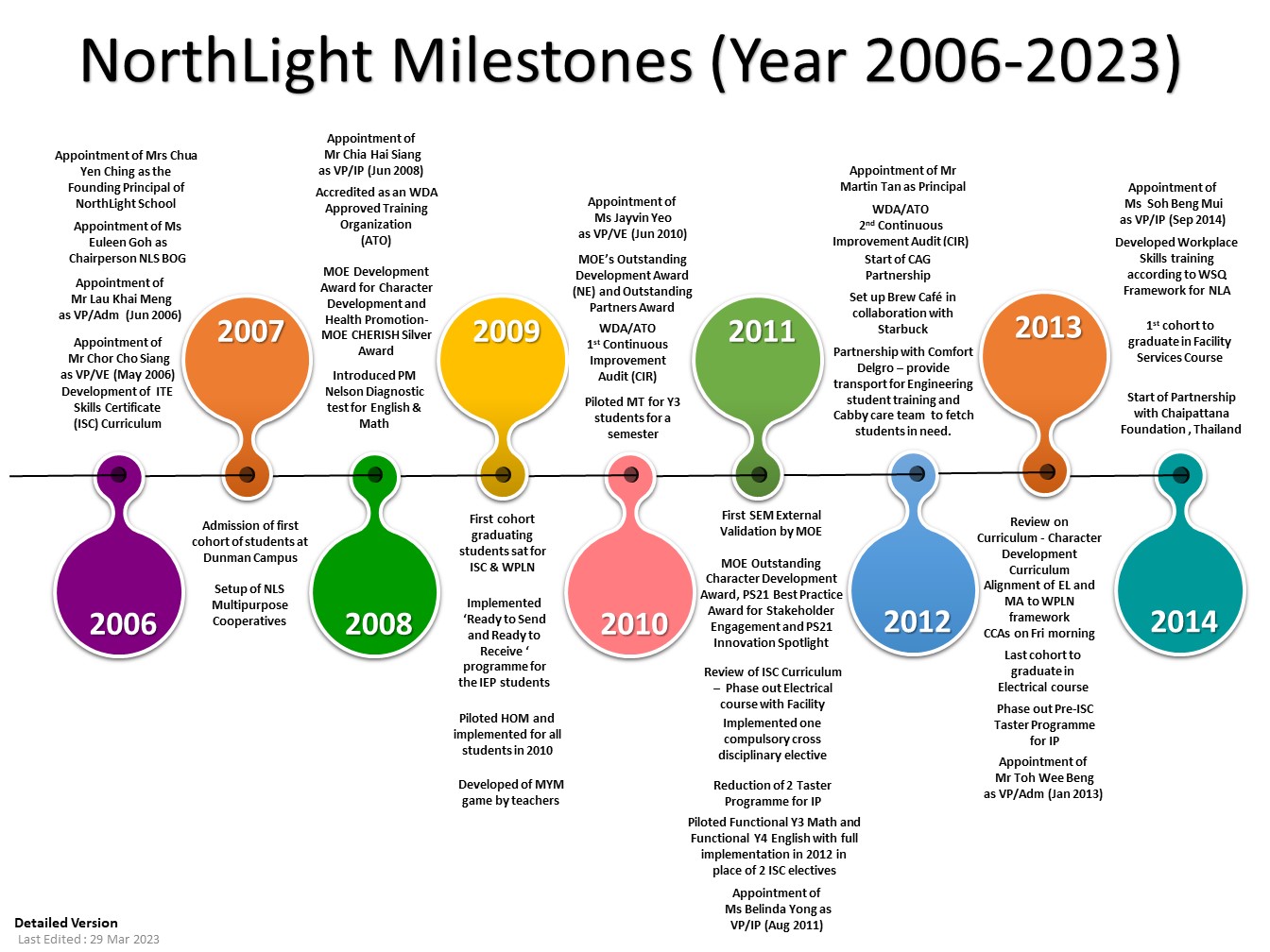 NLS Milestone (Year 2006 - 2014)