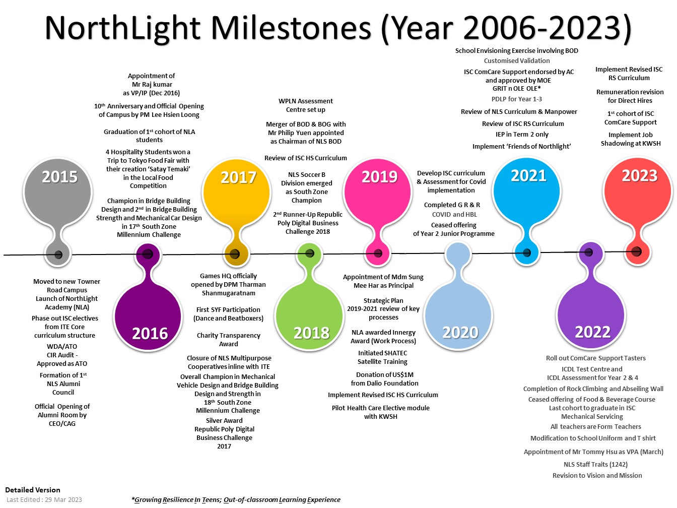 NLS Milestone (Year 2015 - 2023)